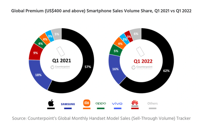 2022年Q1 iPhone在高端智能手机市场占据62%的销量(1)