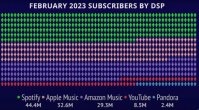 苹果 Apple Music 是美国第二大音乐订阅服务，Spotify 仍处于领先地位