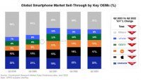 2023Q2 全球智能手机战报：三星领衔、苹果市占 17%、小米排第三