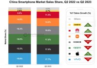 2023Q2 中国手机市场战报：vivo 领衔、OPPO 和苹果并列第二、华为增长 58%