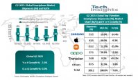 TechInsights：2023 年 Q2 全球智能手机出货量同比下降 8%，前十厂商中国品牌占八席