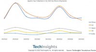 TechInsights：今年 Q2 中国超美国成苹果 iPhone 出货量最大单一市场，印度全球第五