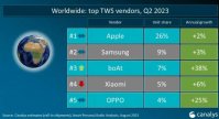 Canalys 公布 2023 年 Q2 TWS 耳机市场报告，苹果以 26% 份额排名第一
