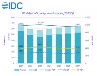 IDC 扩大今年智能手机出货量降幅至 4.7%，苹果 iOS 占比 19.9% 创新高