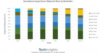 TechInsights：索尼 CIS 对苹果强烈依赖，超过 55% 的智能手机收入来自后者