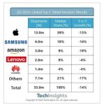 TechInsights：2023 年 Q3 全球平板电脑出货量下降 14%，苹果 iPad 下降 13%